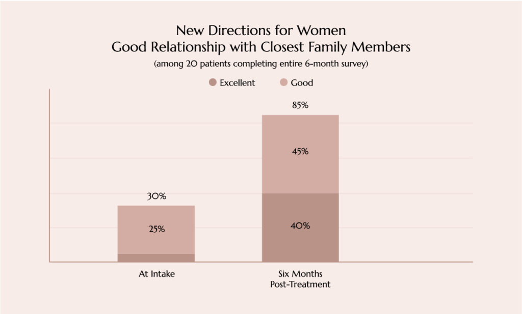 Chart showing outcome data about NDFW clients' relationships with close family members