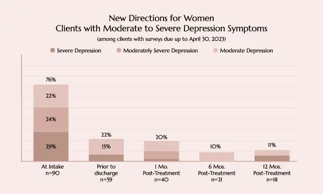 Treatment Outcomes at New Directions for Women