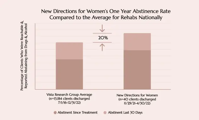 Treatment Outcomes at New Directions for Women